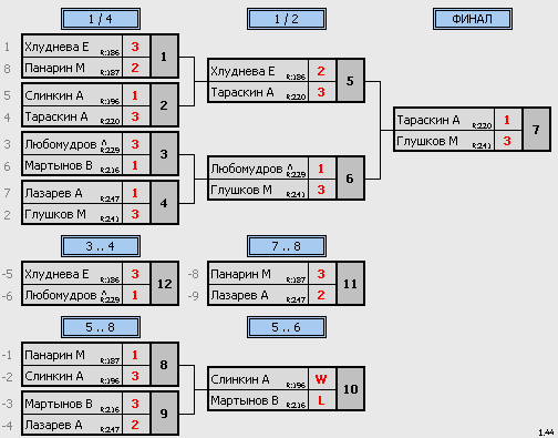 результаты турнира Макс-250 натен ул.1905